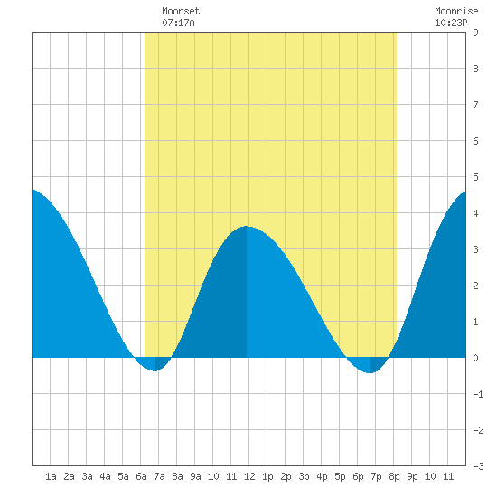 South of Sam Worth tide chart for Tuesday, May 17, 2022