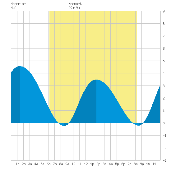 South of Sam Worth tide chart for Thursday, May 19, 2022