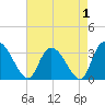 South of Sam Worth tide chart for Sunday, May 1, 2022
