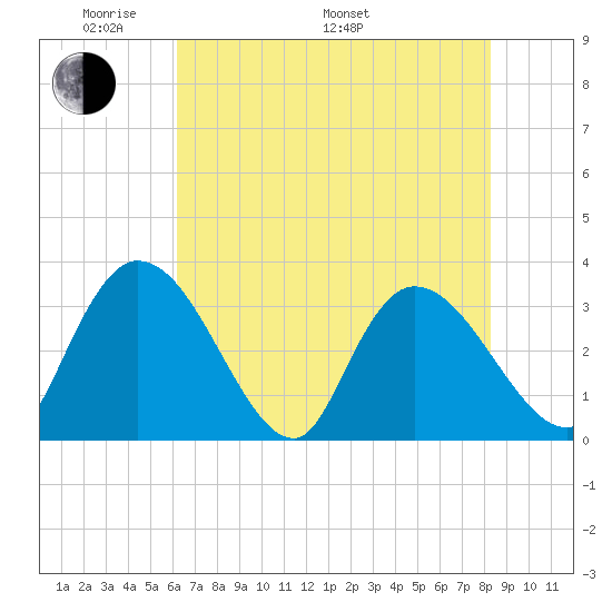 South of Sam Worth tide chart for Sunday, May 22, 2022
