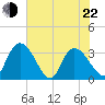 South of Sam Worth tide chart for Sunday, May 22, 2022