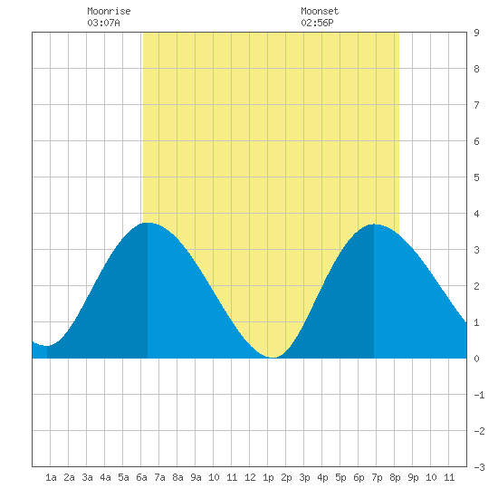 South of Sam Worth tide chart for Tuesday, May 24, 2022