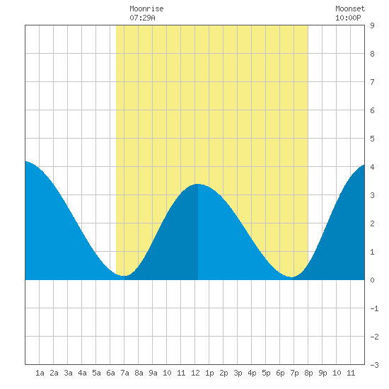 South of Sam Worth tide chart for Monday, May 2, 2022