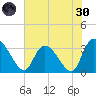 South of Sam Worth tide chart for Monday, May 30, 2022