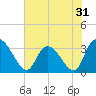 South of Sam Worth tide chart for Tuesday, May 31, 2022