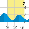 South of Sam Worth tide chart for Saturday, May 7, 2022