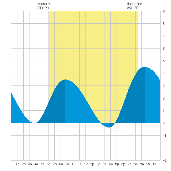 South of Sam Worth tide chart for Sunday, June 12, 2022