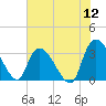 South of Sam Worth tide chart for Sunday, June 12, 2022