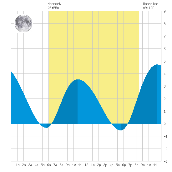 South of Sam Worth tide chart for Tuesday, June 14, 2022
