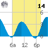 South of Sam Worth tide chart for Tuesday, June 14, 2022