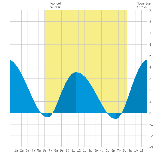 South of Sam Worth tide chart for Wednesday, June 15, 2022