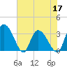 South of Sam Worth tide chart for Friday, June 17, 2022