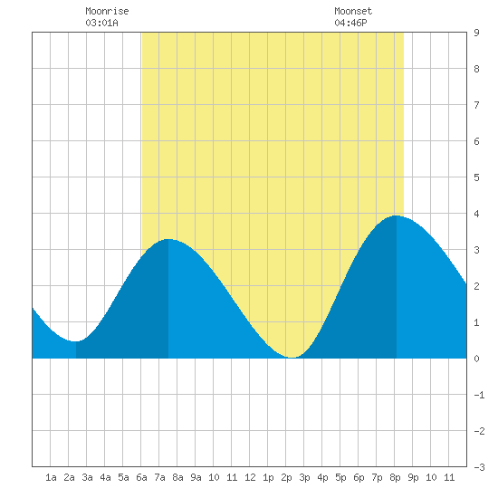 South of Sam Worth tide chart for Friday, June 24, 2022