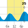 South of Sam Worth tide chart for Saturday, June 25, 2022