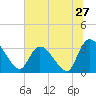 South of Sam Worth tide chart for Monday, June 27, 2022