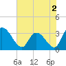 South of Sam Worth tide chart for Thursday, June 2, 2022