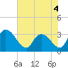South of Sam Worth tide chart for Saturday, June 4, 2022