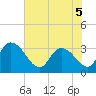 South of Sam Worth tide chart for Sunday, June 5, 2022