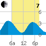 South of Sam Worth tide chart for Tuesday, June 7, 2022