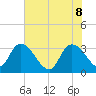 South of Sam Worth tide chart for Wednesday, June 8, 2022
