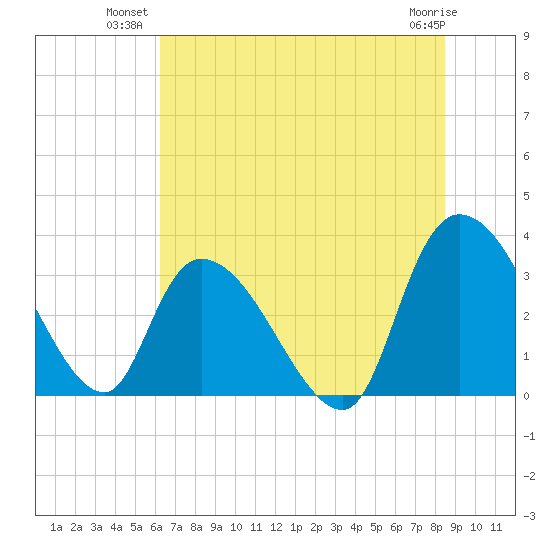 South of Sam Worth tide chart for Monday, July 11, 2022