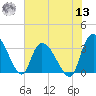 South of Sam Worth tide chart for Wednesday, July 13, 2022