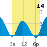 South of Sam Worth tide chart for Thursday, July 14, 2022