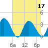 South of Sam Worth tide chart for Sunday, July 17, 2022