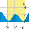 South of Sam Worth tide chart for Friday, July 1, 2022