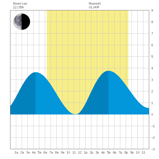 South of Sam Worth tide chart for Wednesday, July 20, 2022