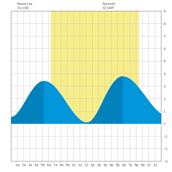 South of Sam Worth tide chart for Thursday, July 21, 2022