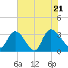 South of Sam Worth tide chart for Thursday, July 21, 2022