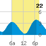 South of Sam Worth tide chart for Friday, July 22, 2022