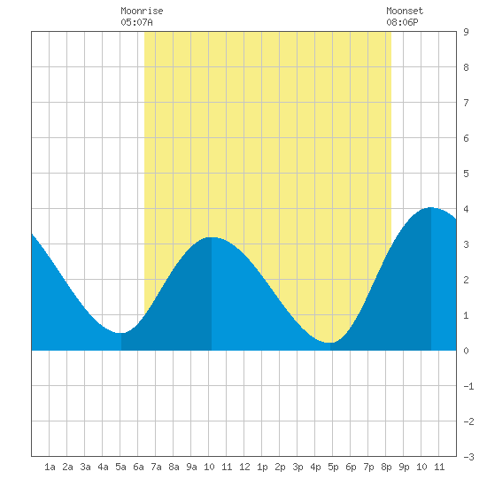 South of Sam Worth tide chart for Wednesday, July 27, 2022