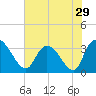South of Sam Worth tide chart for Friday, July 29, 2022