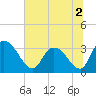 South of Sam Worth tide chart for Saturday, July 2, 2022