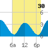 South of Sam Worth tide chart for Saturday, July 30, 2022