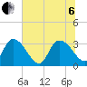 South of Sam Worth tide chart for Wednesday, July 6, 2022
