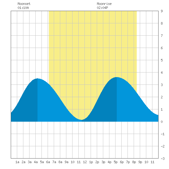 South of Sam Worth tide chart for Thursday, July 7, 2022