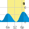 South of Sam Worth tide chart for Saturday, July 9, 2022
