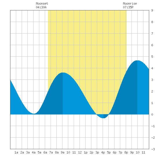 South of Sam Worth tide chart for Wednesday, August 10, 2022
