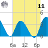 South of Sam Worth tide chart for Thursday, August 11, 2022