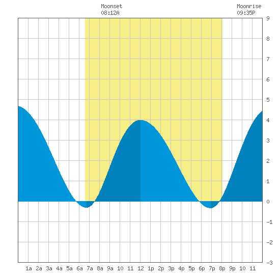South of Sam Worth tide chart for Saturday, August 13, 2022