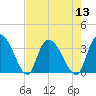 South of Sam Worth tide chart for Saturday, August 13, 2022
