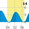 South of Sam Worth tide chart for Sunday, August 14, 2022