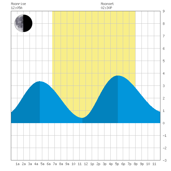 South of Sam Worth tide chart for Friday, August 19, 2022