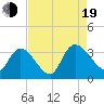 South of Sam Worth tide chart for Friday, August 19, 2022