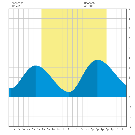 South of Sam Worth tide chart for Saturday, August 20, 2022