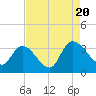 South of Sam Worth tide chart for Saturday, August 20, 2022