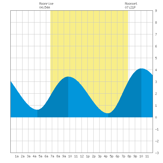 South of Sam Worth tide chart for Thursday, August 25, 2022